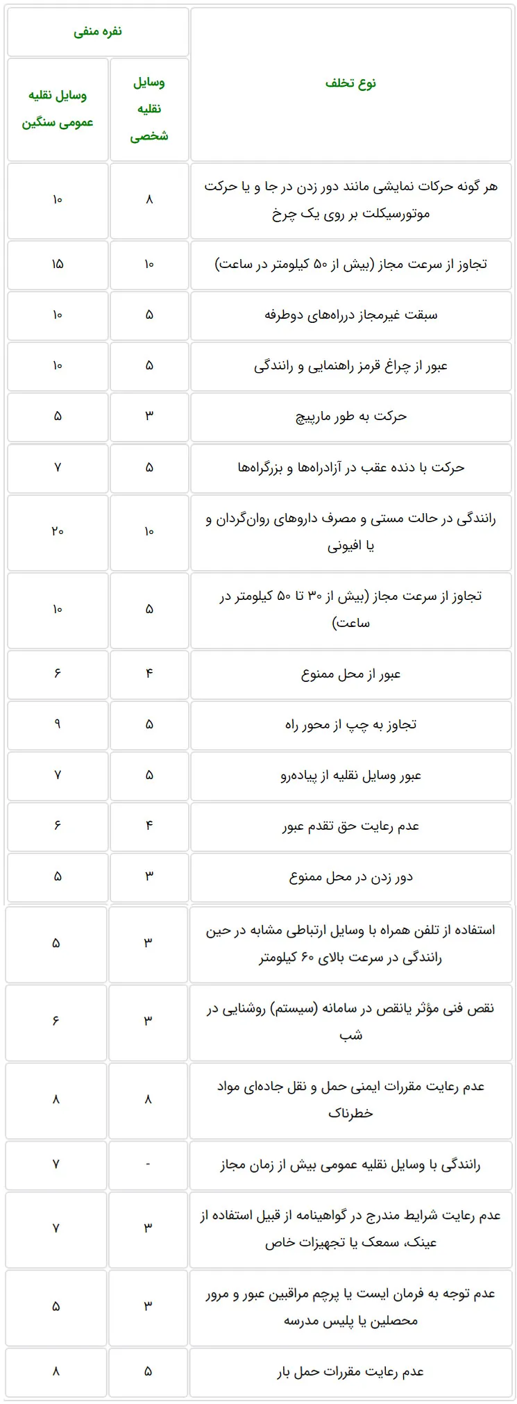 AutomobileFa Negative score table for driving violations
