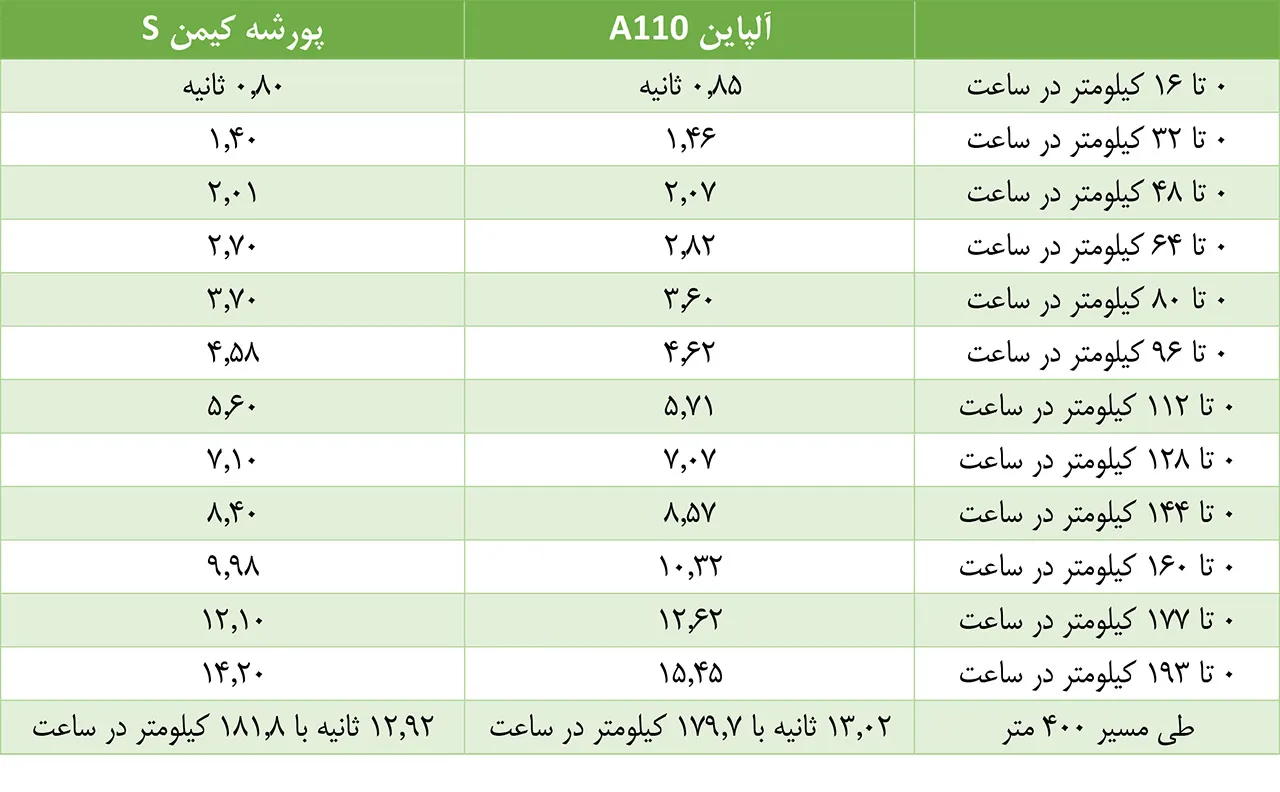 AutomobileFa A110 CaymanS Acceleration Comparison