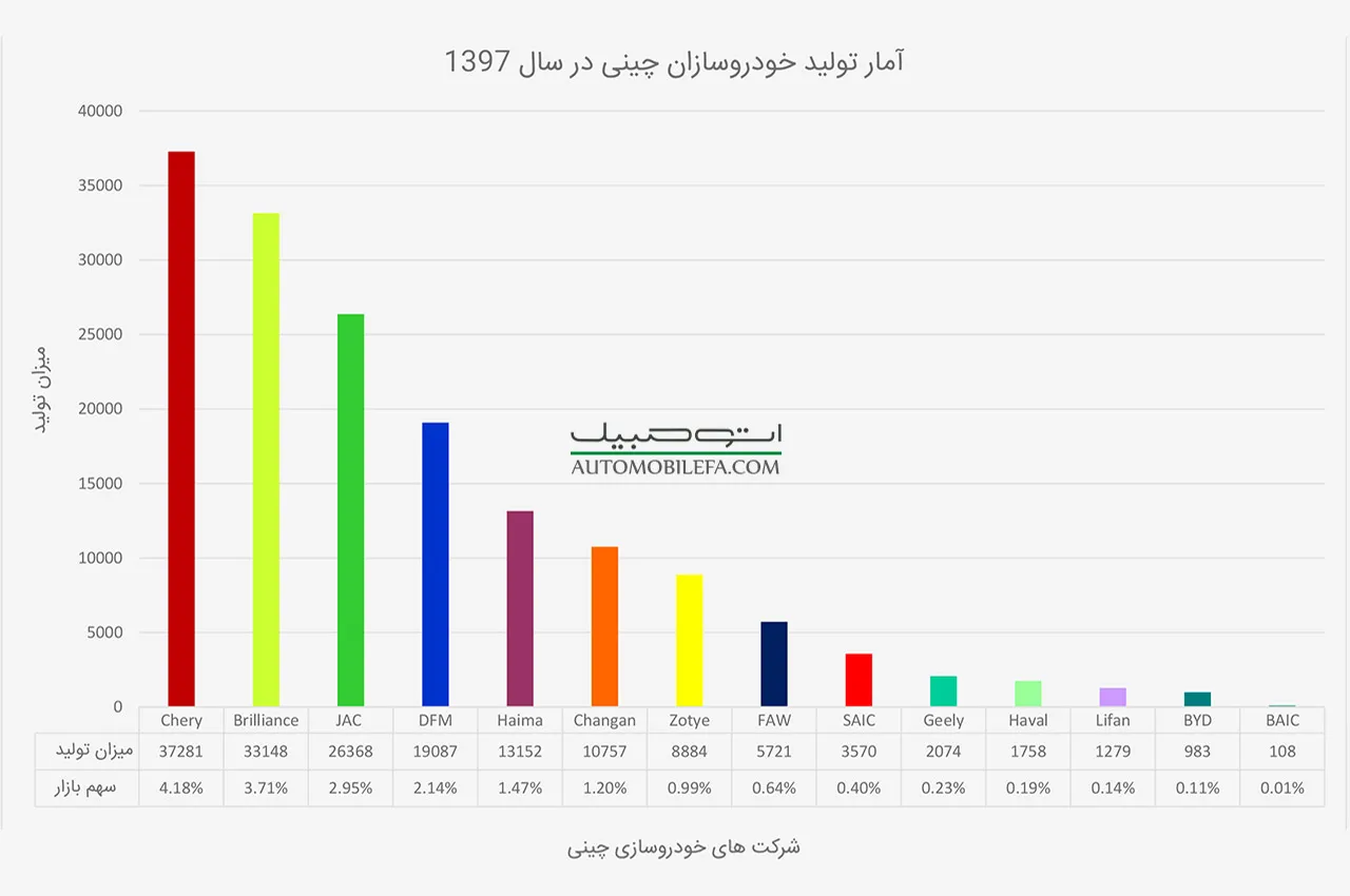 AutomobileFa Chart Chianese Automakers Market Share 1397 1
