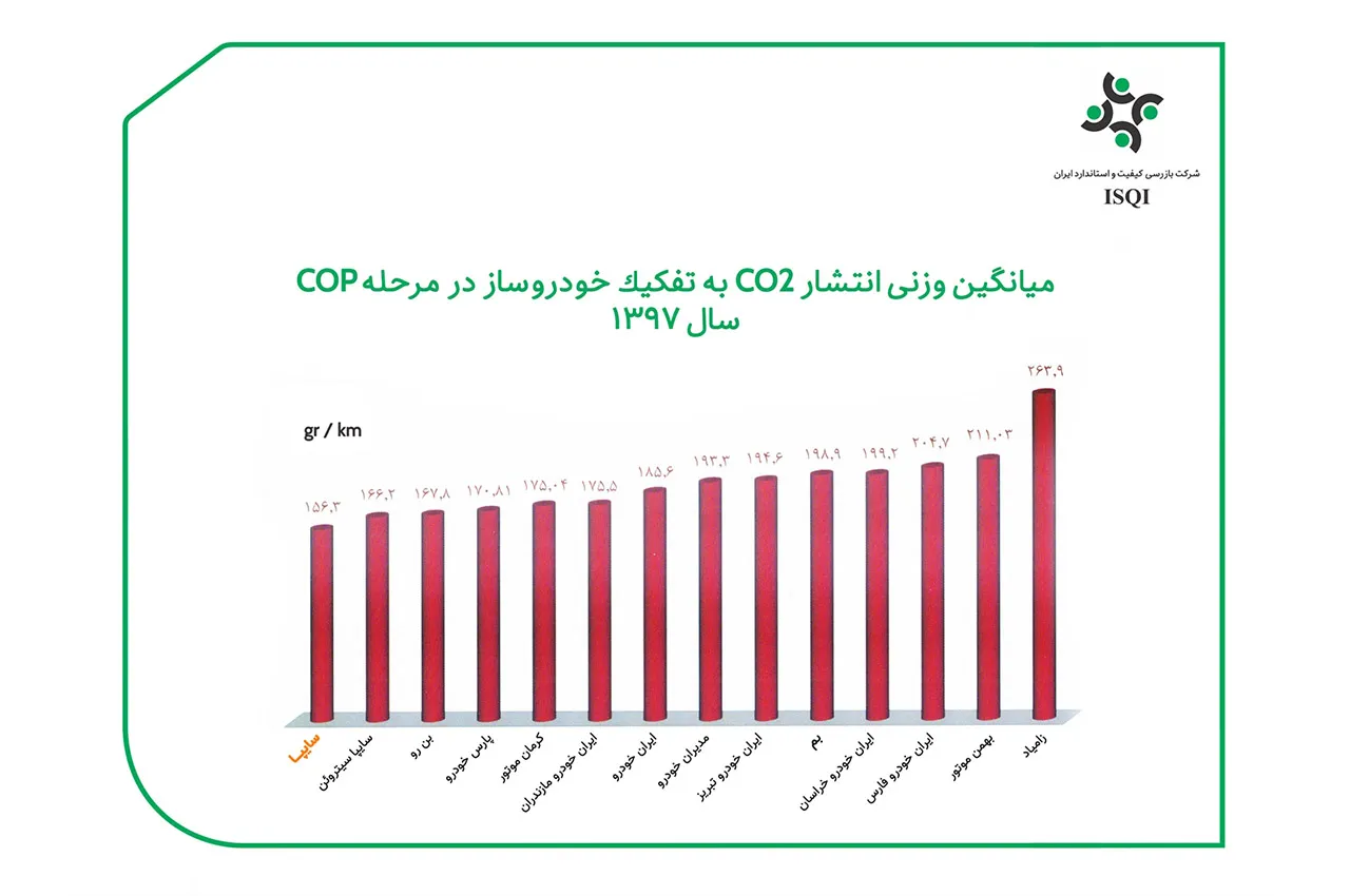 AutomobileFa ISQI Emission chart