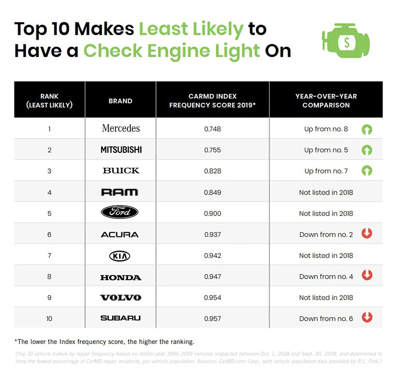 AutomobileFa most reliable automakers 2019