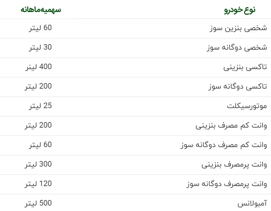 Automobilefa Gasoline quota aban 1398