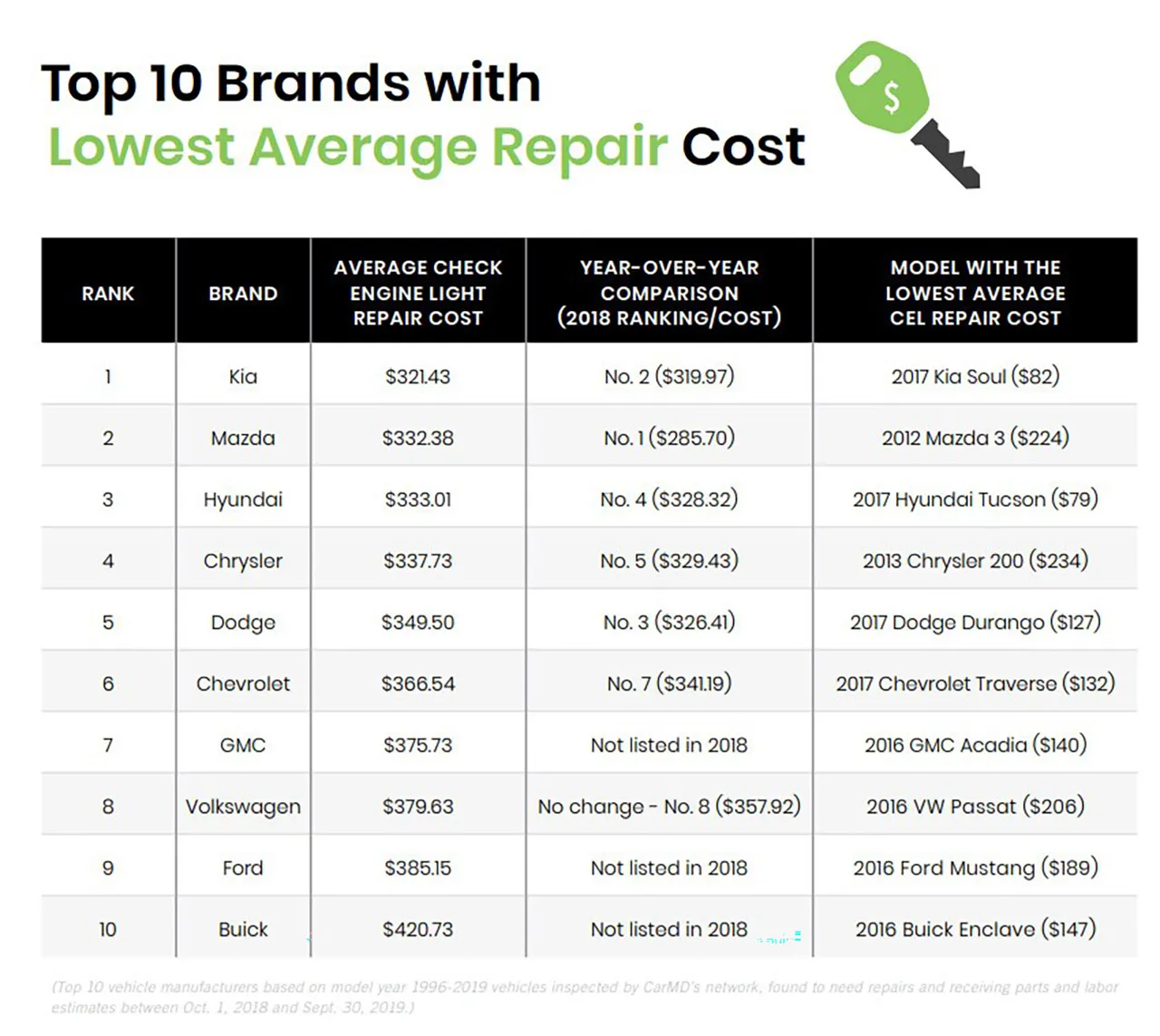 AutomobilrFa Brnads with Lowest Repair Cost 2019