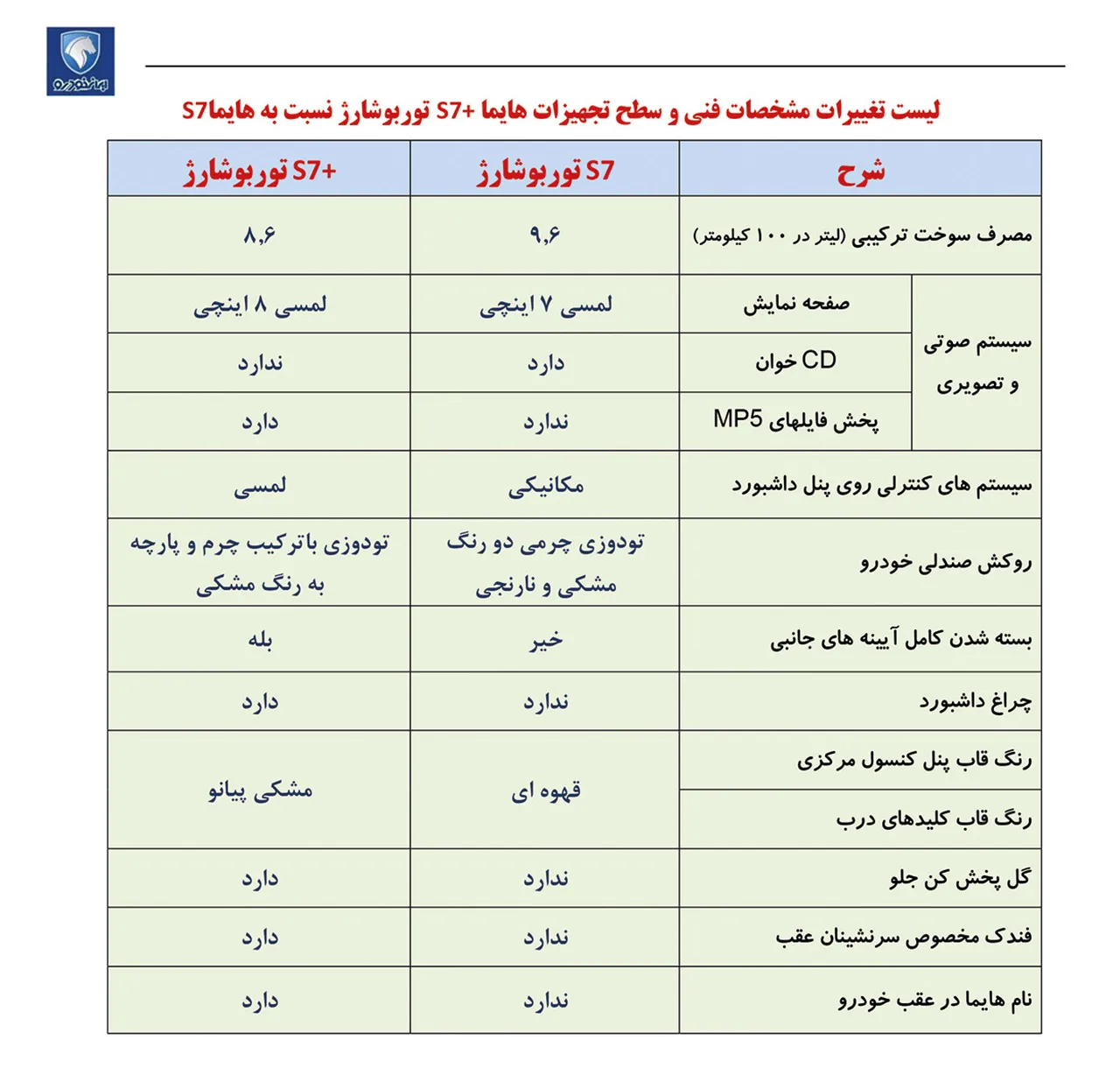 AutomobileFa Haima S7 Plus & S7 Difference