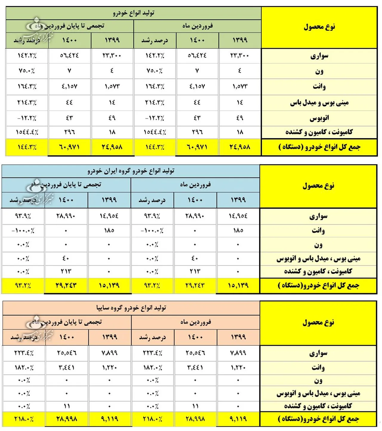 AutomobileFa Saipa & IKCO Production Circulation in Farvardin1400