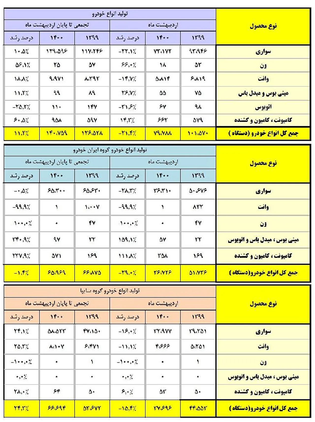 AutomobileFa Saipa & IKCO Production Circulation in Ordibehesht1400