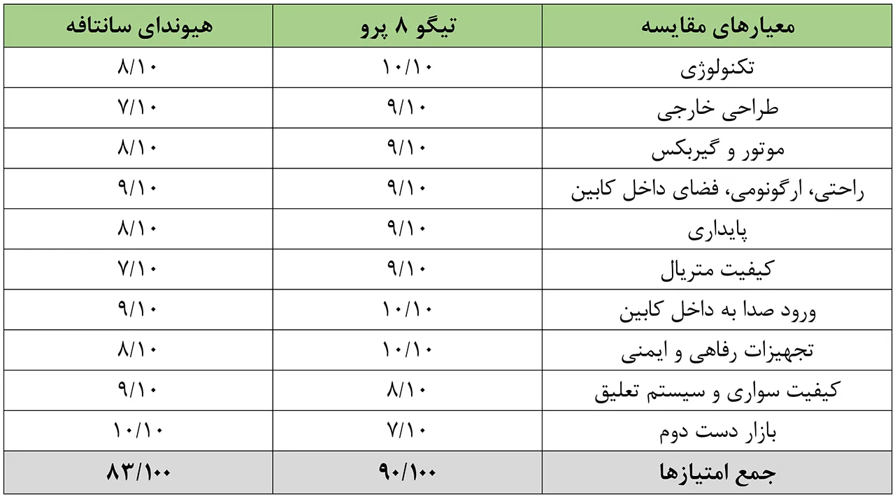 AutomobileFa Tiggo 8 pro VS Hyundai Santafe MPI