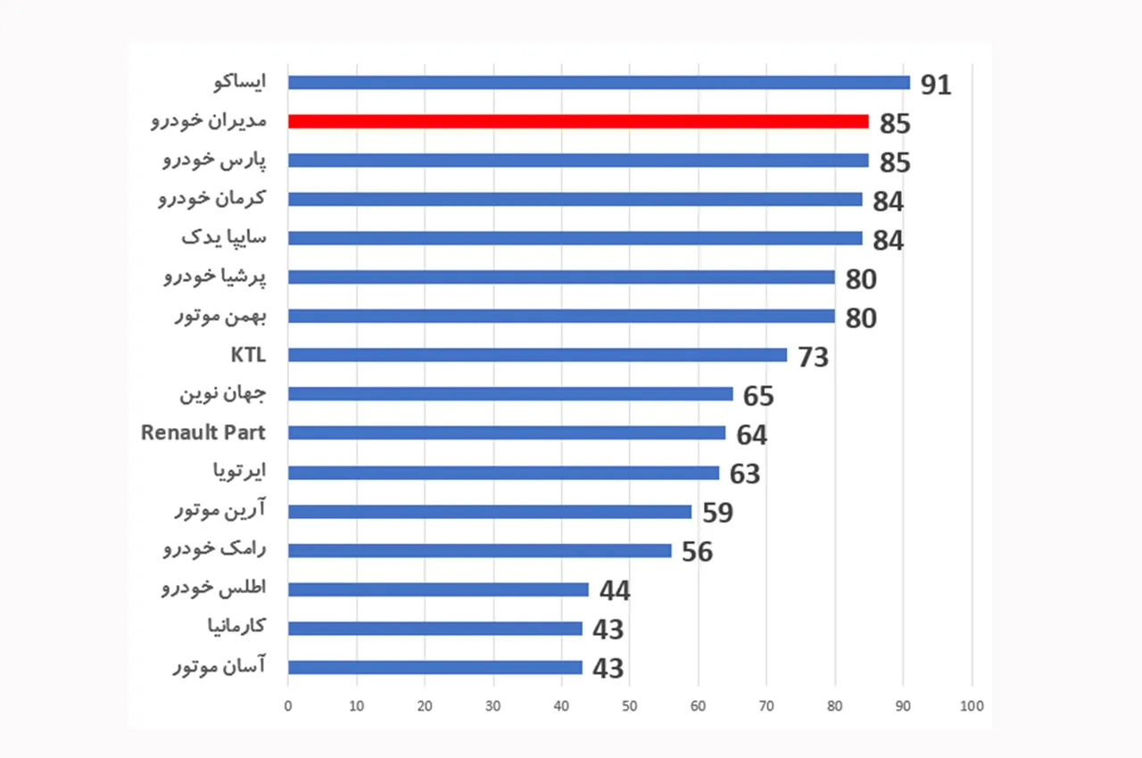 AuotmobileFa After Sales Service Rating 14010629