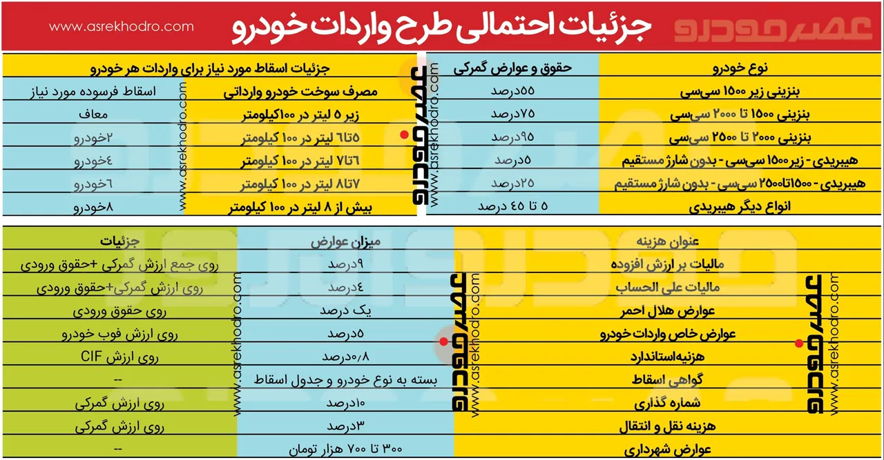 AutomobileFa جزییات+واردات+خودرو