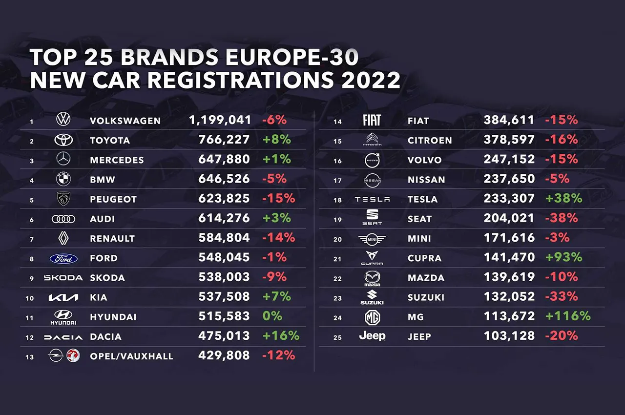 AuotmobileFa Best Selling Cars In Europe 2