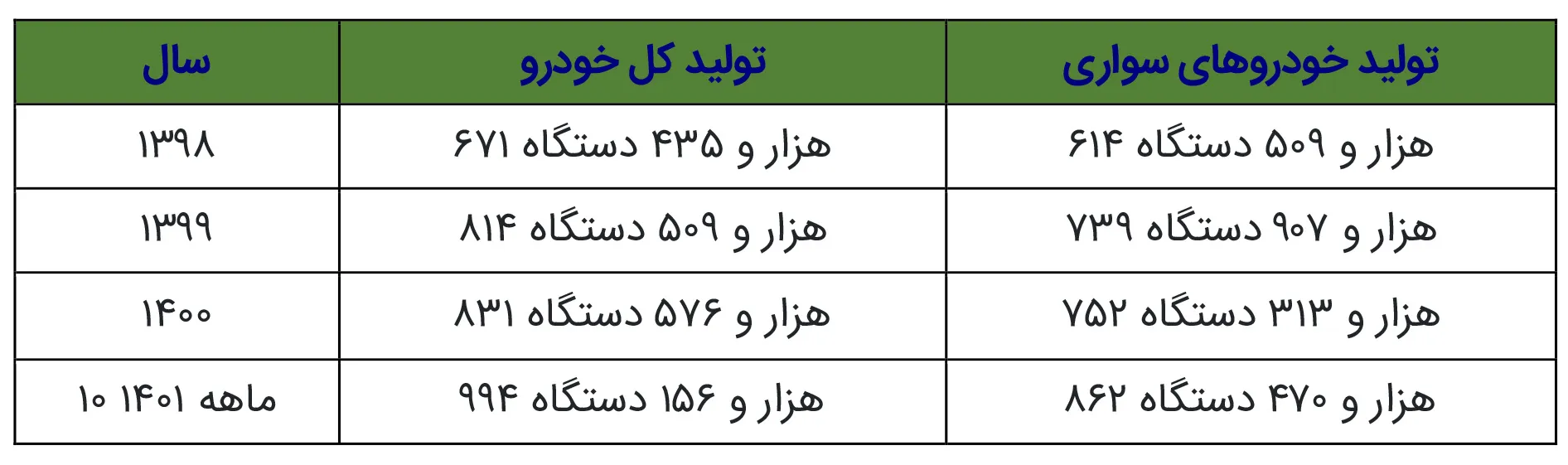 AuotmobileFa Car production statistics bahman1401