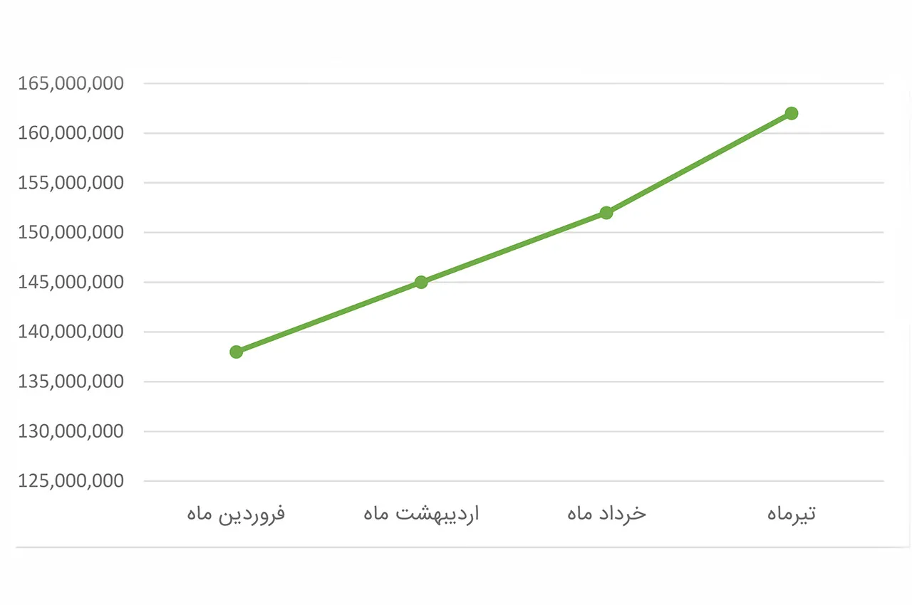 AutomobileFa Geely GC6 Price Graph Tir98