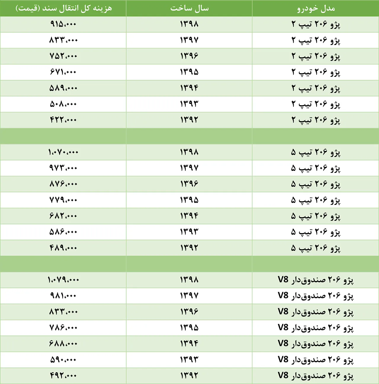 AutomobileFa Peugeot 206 Document Transfers Price