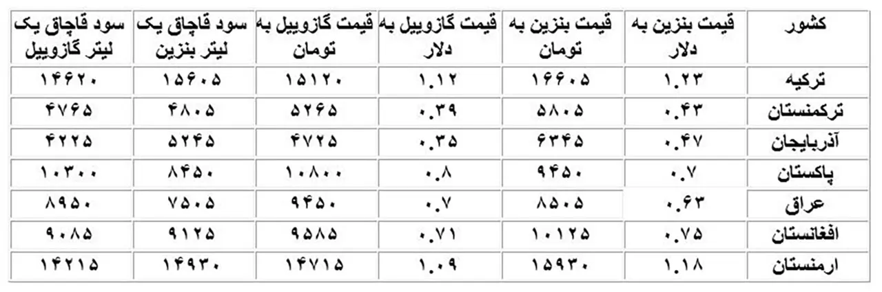 AutomobileFa Gasoline prices in