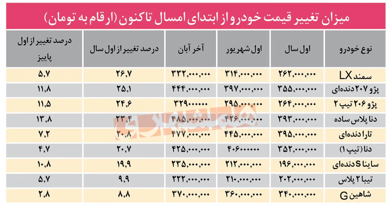 AutmobileFarsi locally produced cars prices increased 30aban1401