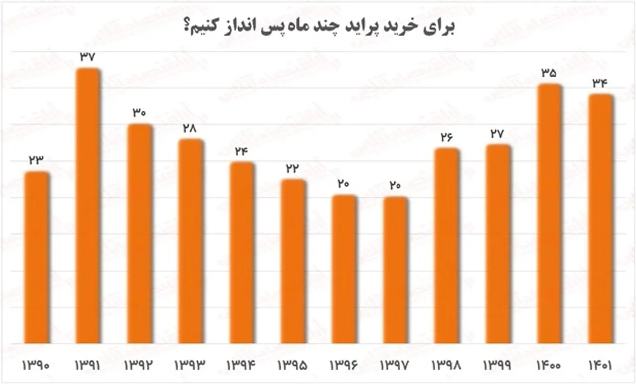 AutomboileFa نمودار پراید01