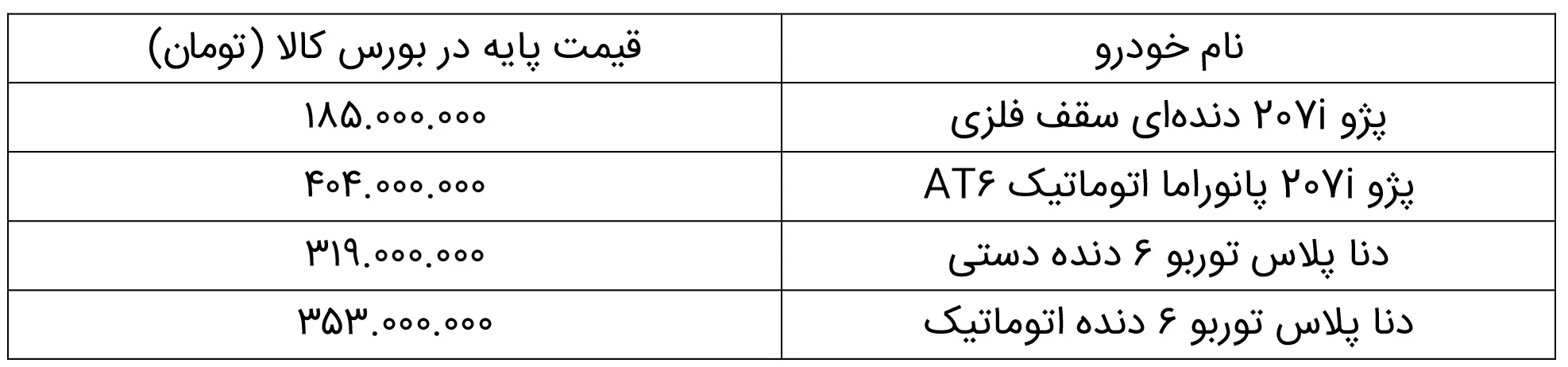 AuotmobileFa supplying peugeot 207i dena plas on stock market 10bahman1401