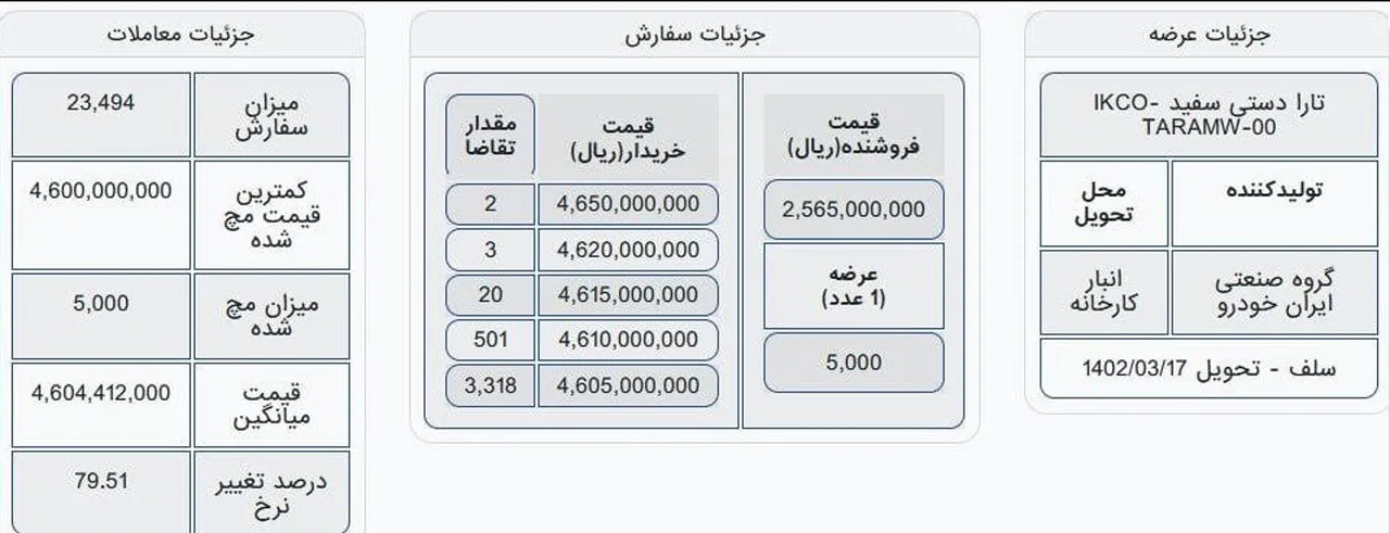 AutomobileFarsi price of ikco Tara plas in stock market sale plan 25bahman1401