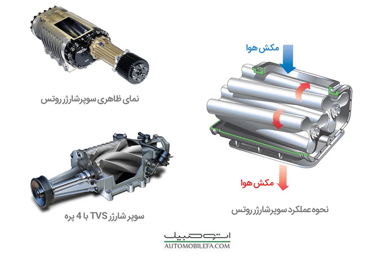 AutomobileFa Roots and TVS Supercharger