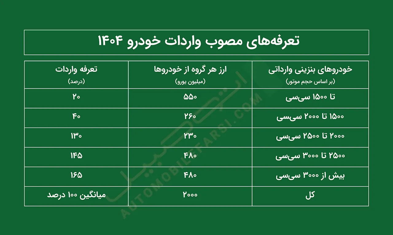 AutomobileFa car imports Tariff 14040817 1