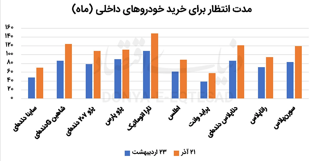 AutomobileFa 70 months waiting for buying a car 14040922 2