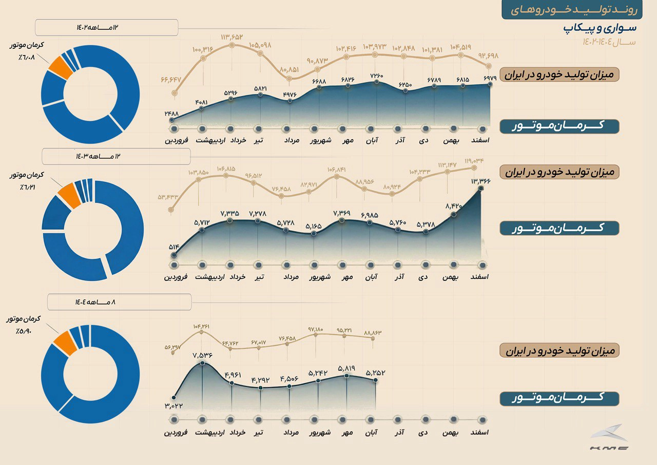 AutomobileFa kerman motor 14040925