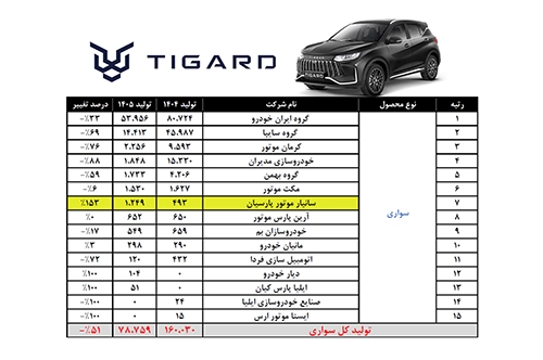Tigard Motor