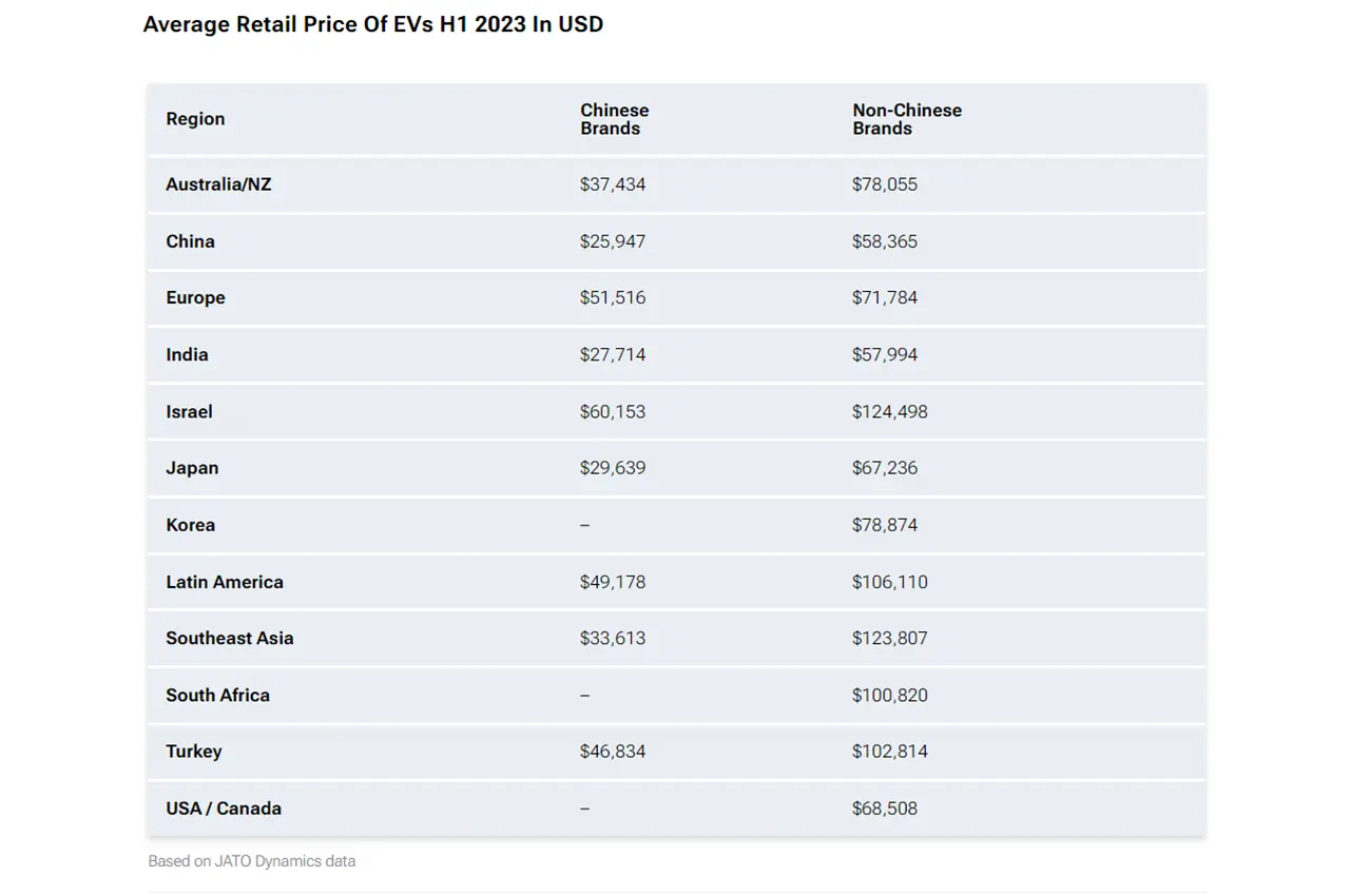 average retail price evs usd