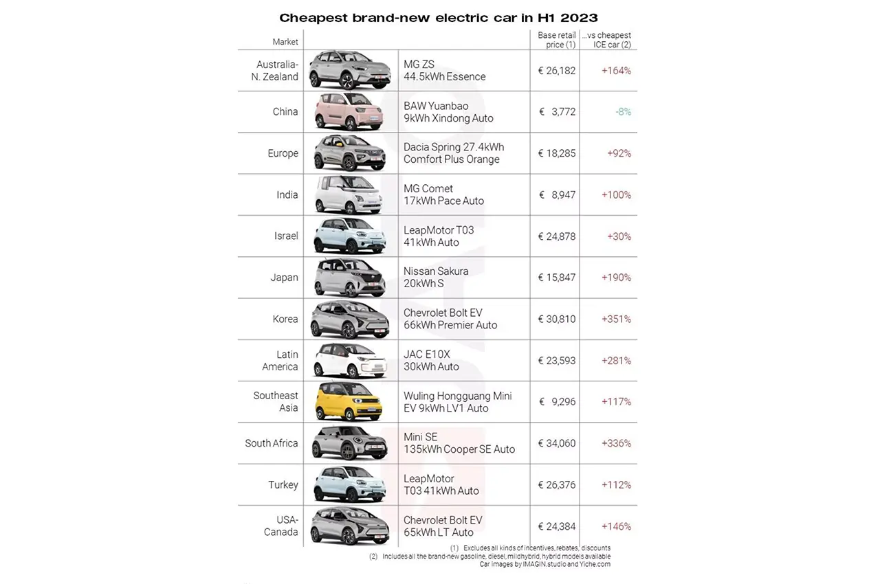 cheapest new evs 2023
