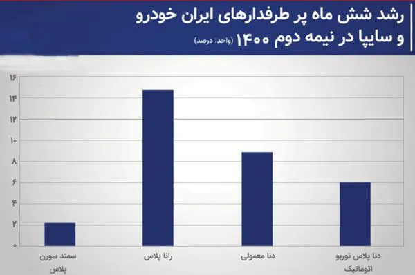 پرطرفدارترین محصول ایران خودرو کدام است؟